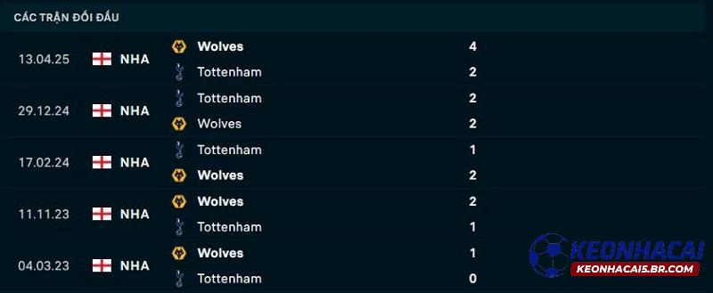 Lịch sử đối đầu Tottenham vs Wolves