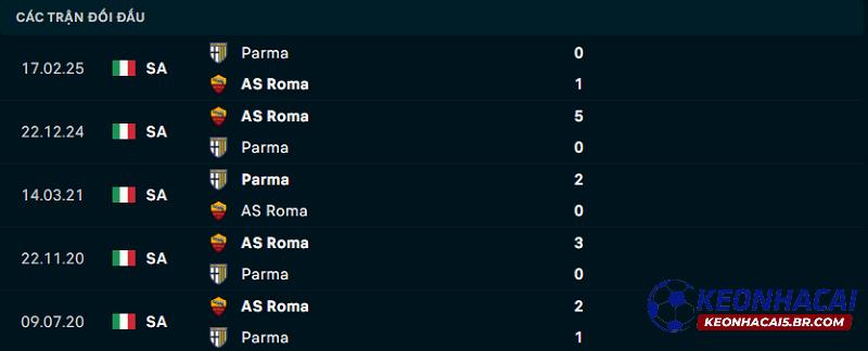 Lịch sử đối đầu của AS Roma vs Parma